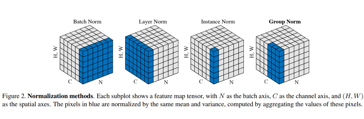 Group Normalization